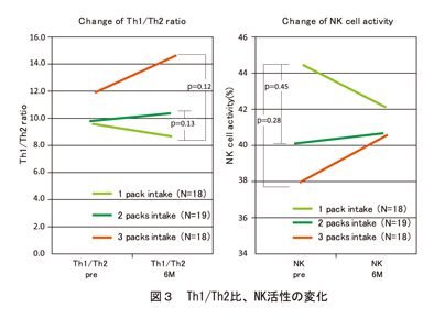 図3　Th1/Th2比、NK活性の変化